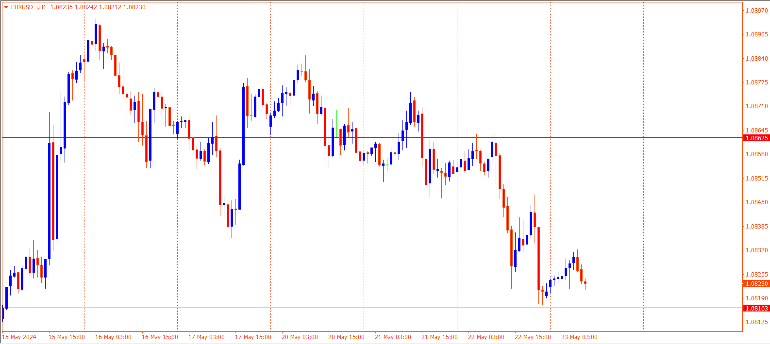 EURUSD